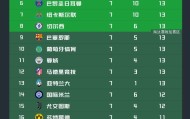 开云app-欧冠最新积分榜！阿森纳拜仁提前出线，4队已出局，第6-13名同分