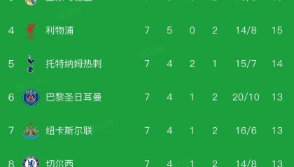 开云下载-欧冠最新积分榜：2队提前锁定16强，8队同积13分，巴萨4-2排第9