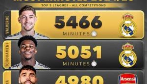 铁人榜本赛季5大联赛球员出场时间：巴尔韦德5466分钟断层第1