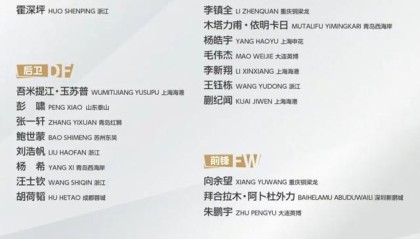 开云官网-U23亚洲杯预选赛23人名单敲定：王钰栋领衔、胡荷韬在列，4人落选